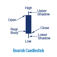 bearish candle stick chart